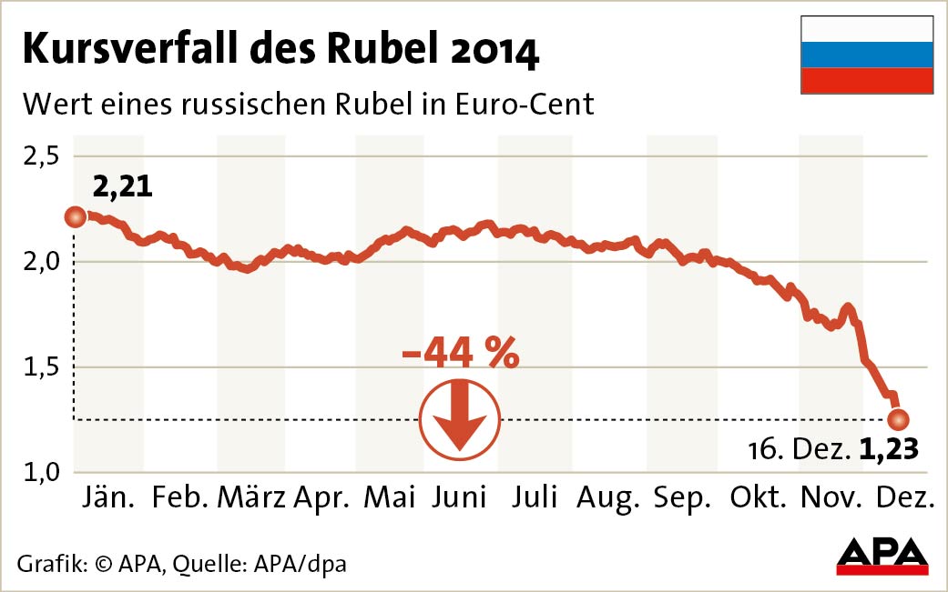 Verfall des Rubel 2014 Verfall des Rubel 2014
