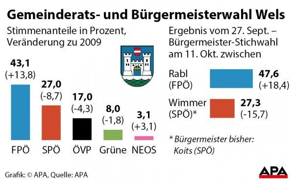 Gemeinderats- und Brgermeisterwahl in Wels