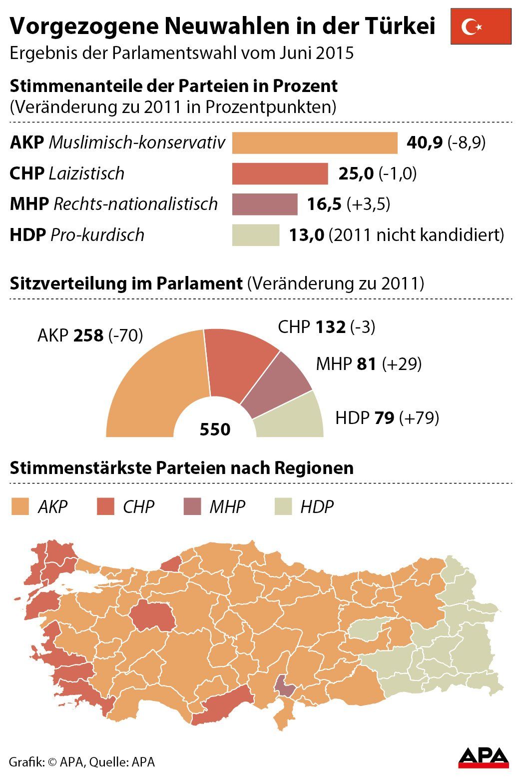 Vorgezogenen Neuwahlen in der Trkei