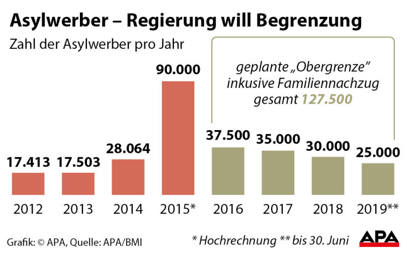 asylwerbergrenze asylwerbergrenze
