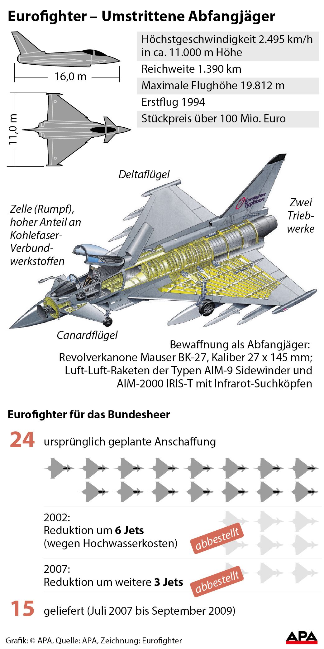 Zeichnung Eurofighter und technische Daten; Eurofighter-Beschaffung des Bundesheers, ursprnglich bestellte Stckzahl und gelieferte Maschinen GRAFIK 0176-17, 88 x 176 mm 