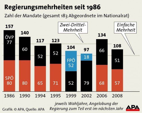 Regierungsmehrheiten seit 1986