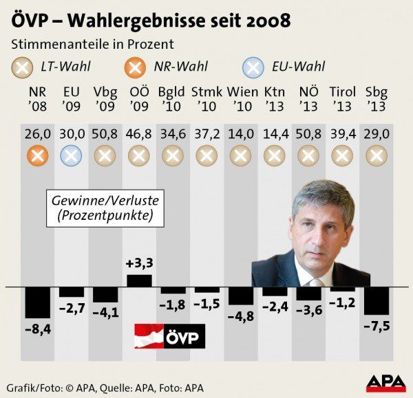 VP - Wahlergebnisse seit 2008