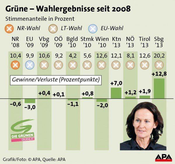 Grne - Wahlergebnisse seit 2008