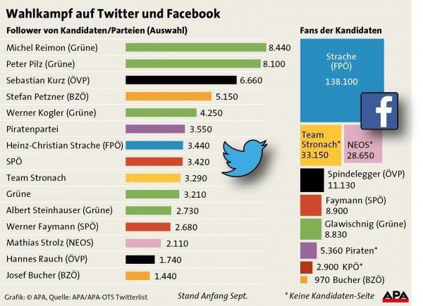 Wahlkampf auf Twitter und Facebook