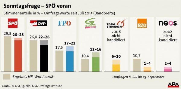 Sonntagsfrage - SP voran