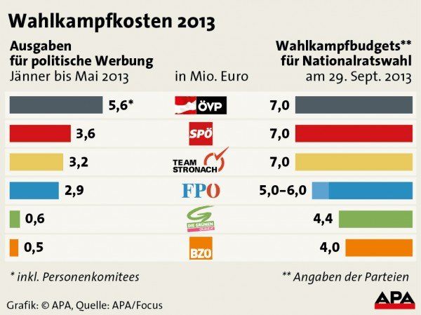 Wahlkampfkosten 2013 - Aktualisiert