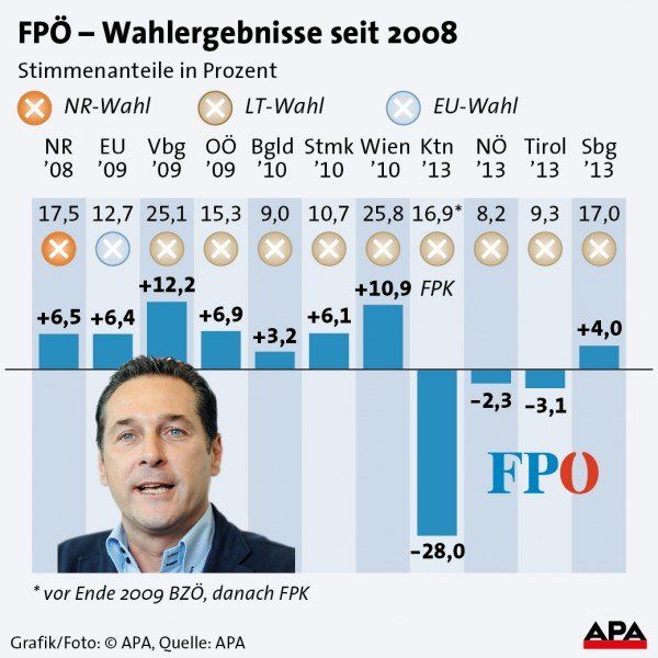 FP - Wahlergebnisse seit 2008