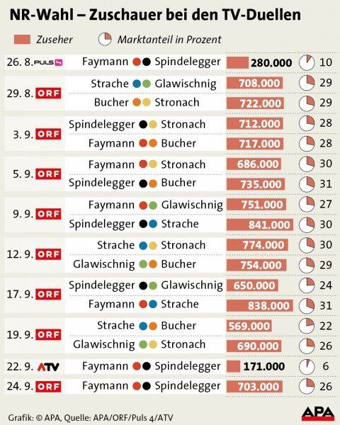 NR-Wahl - Zuschauer bei den TV-Duellen - Aktualisierung