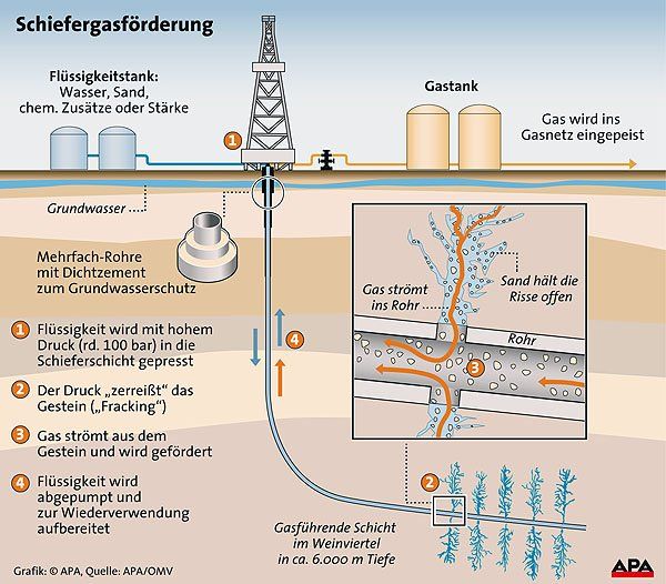 Schiefergasfrderung