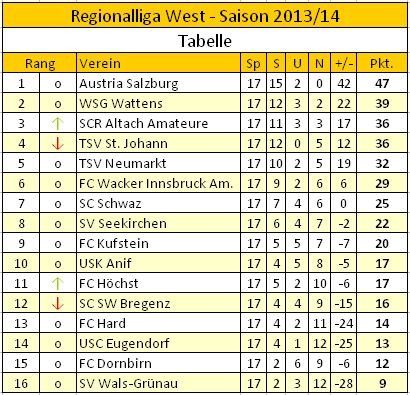 Stand nach 17 Runden - S24 Stand nach 17 Runden - S24