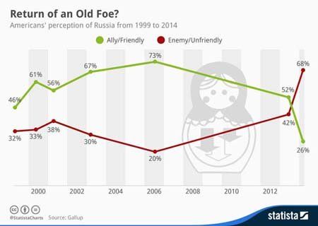 chartoftheday_2070_Americans'_perception_of_Russia_n_bearbeitet-1