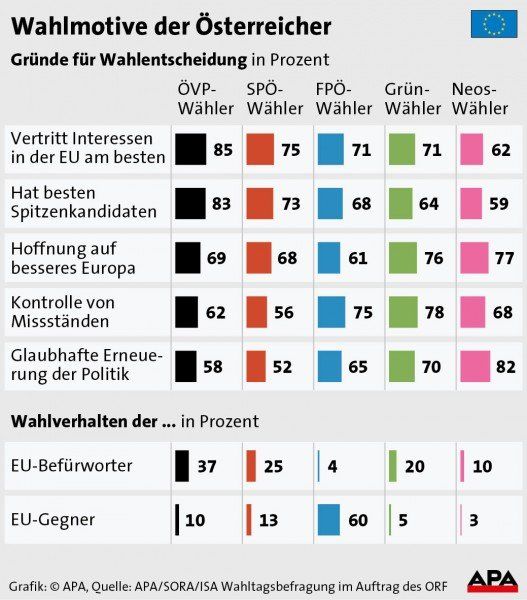 EU-Wahl - Wahlmotive der sterreicher