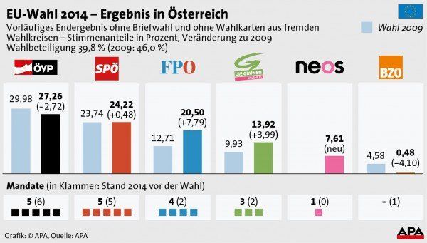 EU-Wahl 2014 - Ergebnis in sterreich