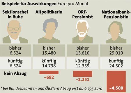 Grafik: APA; Quelle: APA/ Sozialministerium Grafik: APA; Quelle: APA/ Sozialministerium