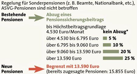 Quelle: APA Quelle: APA
