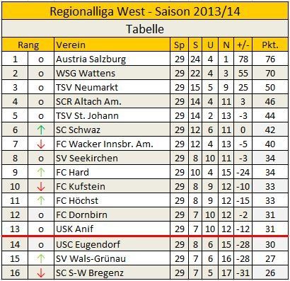 Tabellenstand vor der 30. Runde. - S24 Tabellenstand vor der 30. Runde. - S24