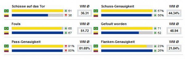 statistik-brasilienkolumbien