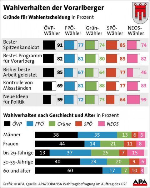 wahlverhalten