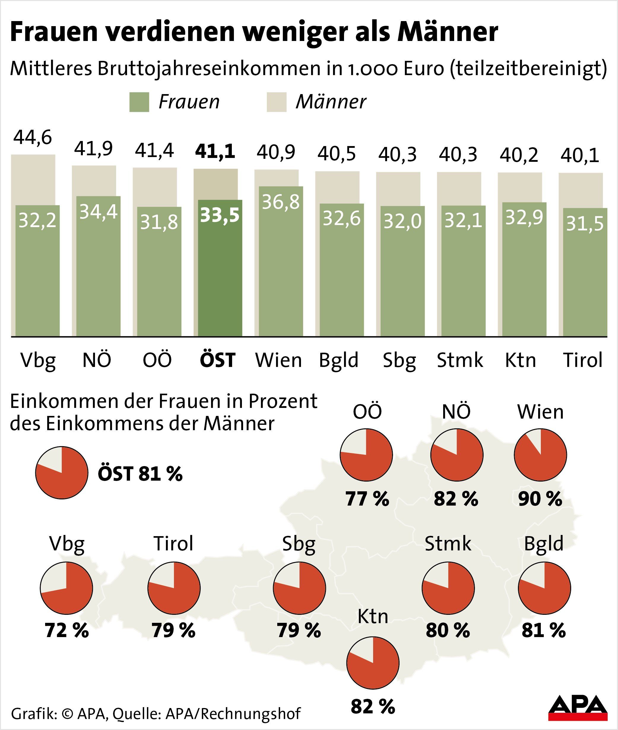 Mittleres Jahreseinkommen von Männern und Frauen (teilzeitbereinigt) nach Bundesländern.