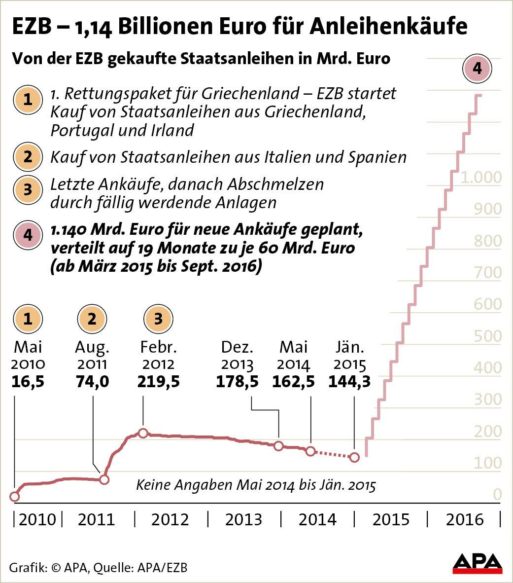 EZB - Entscheidung ber Anleihekaufprogramm