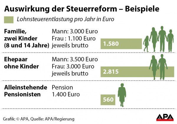 Auswirkung der Steuerreform Ð Beispiele