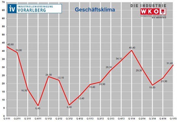 Geschäftsklima