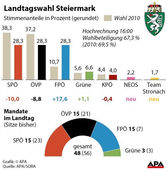 Landtagswahl Steiermark Ð Hochrechnung