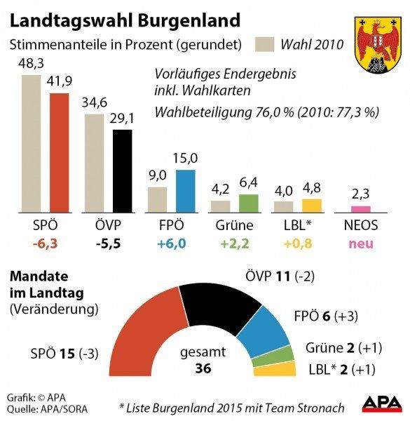 Landtagswahl im Burgenland - Endergebnis