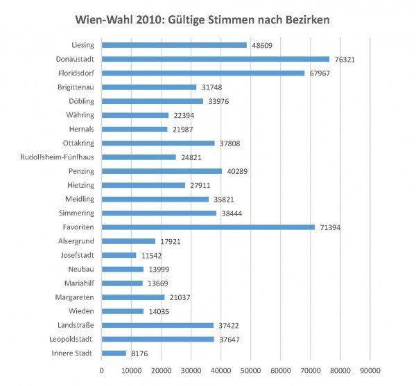 Gültige Stimmen Gültige Stimmen