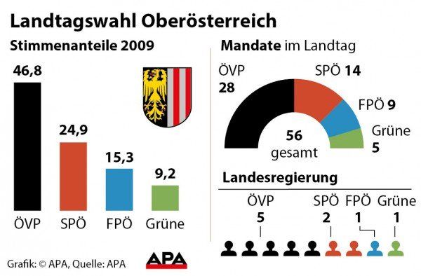 Ergebnis der Landtagswahl in Obersterreich 2009