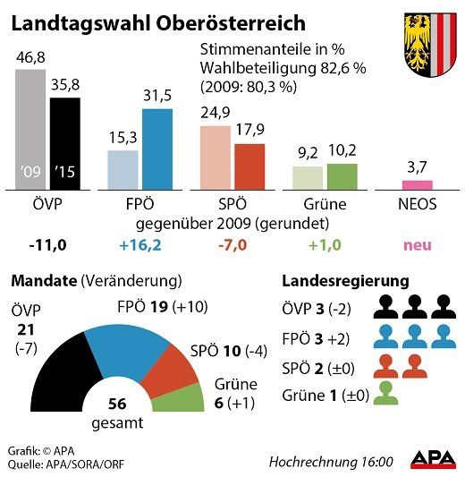 LT-Wahl Obersterreich - Ergebnis - Hochrechnung LT-Wahl Obersterreich - Ergebnis - Hochrechnung