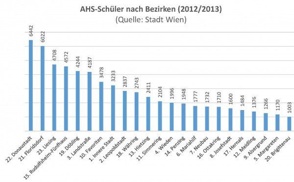 AHS-Schüler AHS-Schüler