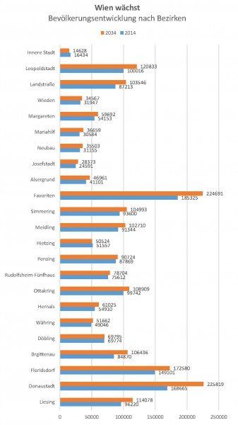 Bevölkerungsentwicklung