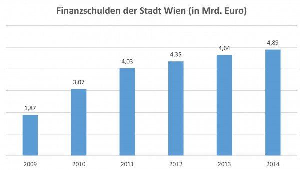 Finanzschulden Finanzschulden