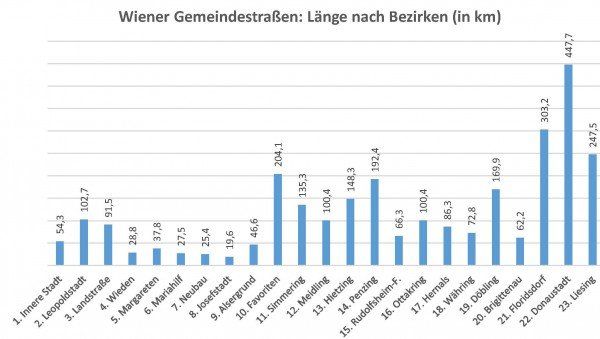 Gemeindestraßen Gemeindestraßen