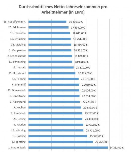 Nettoeinkommen Nettoeinkommen