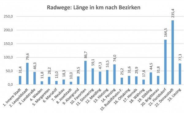 Radwege Radwege