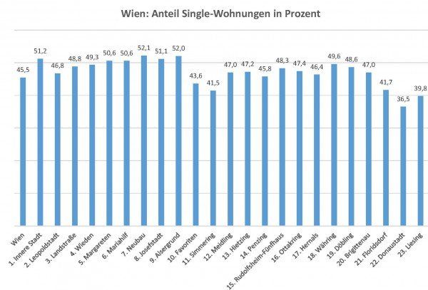 Singlewohnungen Singlewohnungen