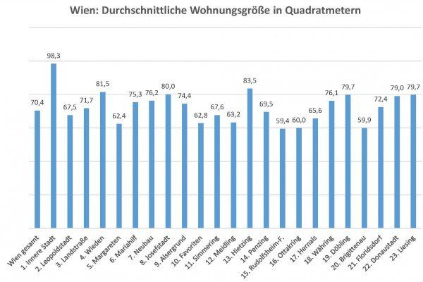 Wohnungsgröße