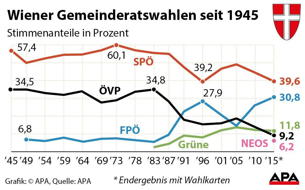 GR-Wahlen Wien seit 1945 - Endergebnis