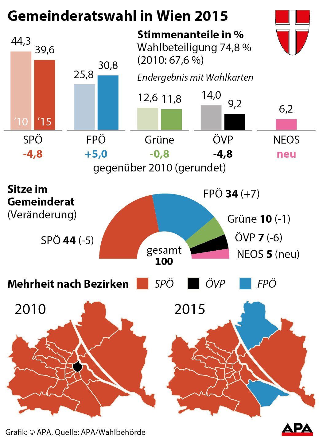 Gemeinderatswahl in Wien 2015 - Endergebnis Gemeinderatswahl in Wien 2015 - Endergebnis