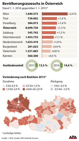 Bevlkerungsvernderung 2015 nach Bezirken - eingefrbte sterreichkarte, Vernderung nach Bundeslndern - Balkengrafik GRAFIK 0125-16, 88 x 157 mm 