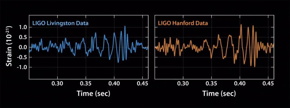Diese beiden Messkurven ließen die Wissenschaftler jubeln. (LIGO) Diese beiden Messkurven ließen die Wissenschaftler jubeln. (LIGO)