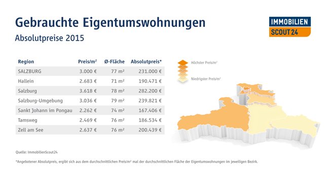 Gebrauchte Eigentumswohnungen, angebotener Absolutpreis./Immobilienscout24 Gebrauchte Eigentumswohnungen, angebotener Absolutpreis./Immobilienscout24