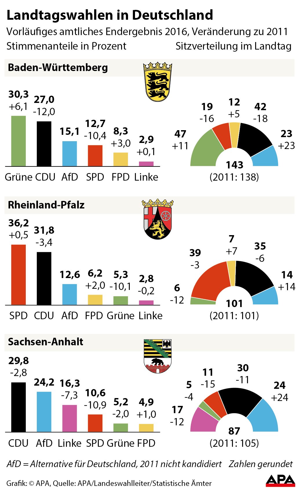 Wahlergebnis und Sitzverteilung 2016 mit Vernderung zu 2011 in Baden-Wrttemberg, Rheinland-Pfalz und Sachsen-Anhalt - Sulen-, Tortengrafiken GRAFIK 0290-16, 88 x 144 mm 