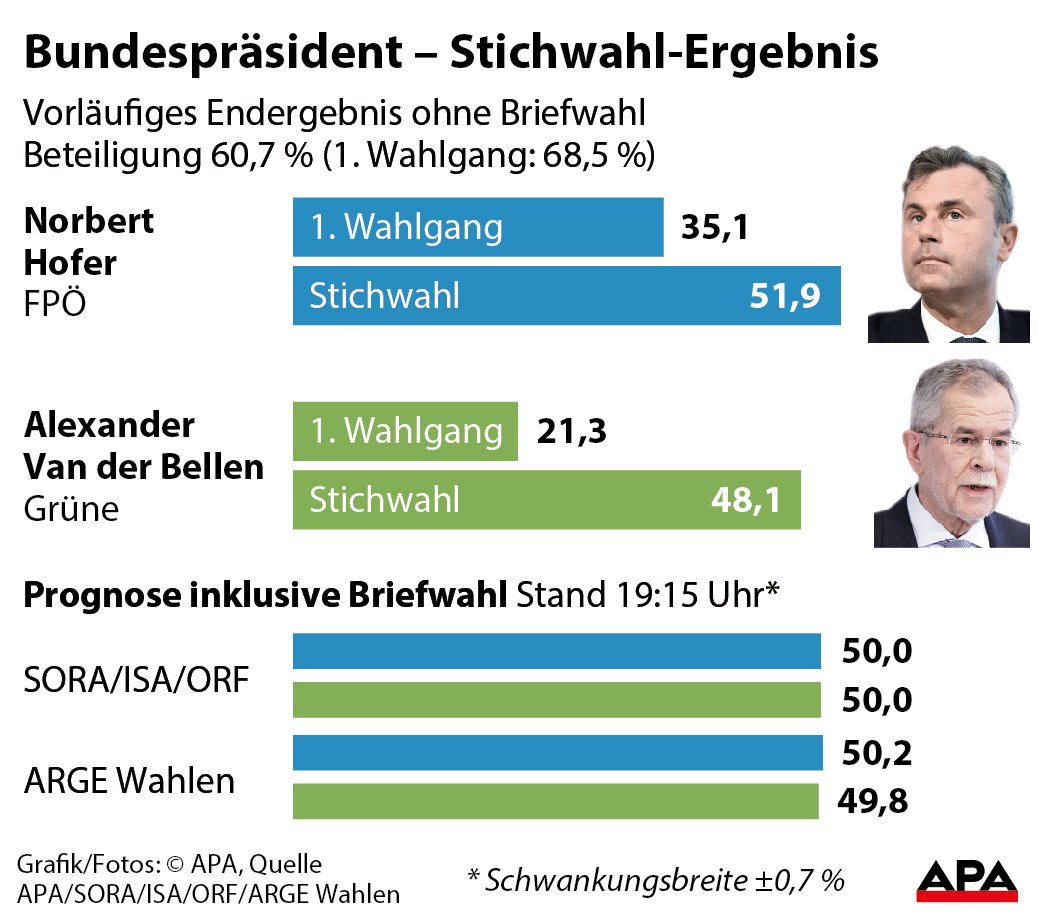Bundesprsident - Ergebnis der Stichwahl und Briefwahlprognose Bundesprsident - Ergebnis der Stichwahl und Briefwahlprognose