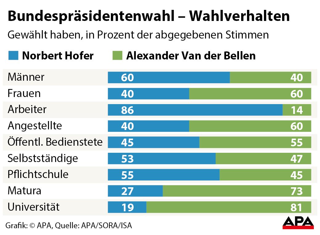 Anteil der abgegebenen Stimmen fr die Kandidaten nach Bevlkerungsgruppen, Erwerbsttigkeit und Bildung - Balkengrafik GRAFIK 0592Ð16, 88 x 65 mm Anteil der abgegebenen Stimmen fr die Kandidaten nach Bevlkerungsgruppen, Erwerbsttigkeit und Bildung - Balkengrafik GRAFIK 0592Ð16, 88 x 65 mm