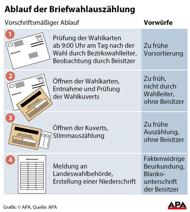 ablauf