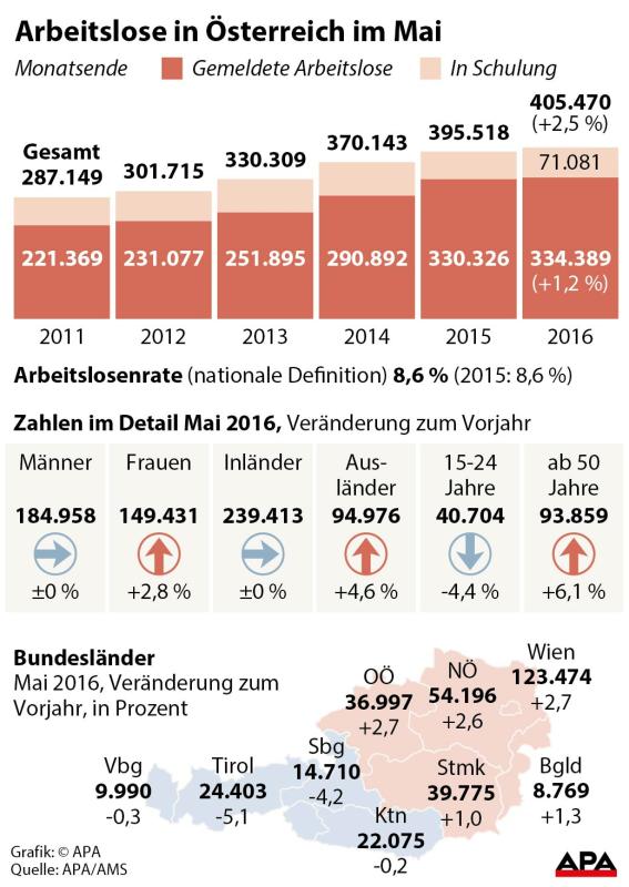 arbeitslosemai arbeitslosemai